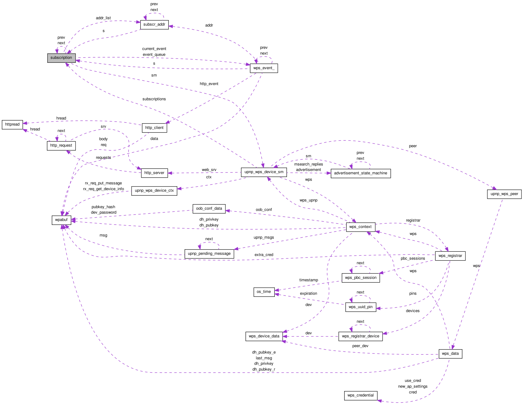 Collaboration graph