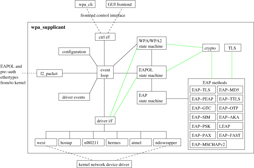 Internal to WPA_Supplicant